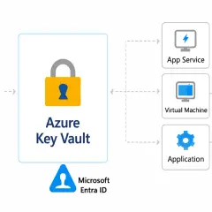 Schéma montrant comment Azure Key Vault sécurise les applications, les machines virtuelles et les services via Microsoft Entra ID.