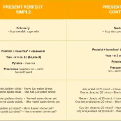 Tabela porównuje czasy Present Perfect Simple i Continuous. Present Perfect Continuous podkreśla trwanie czynności, np. "I have been eating dinner for 20 minutes".