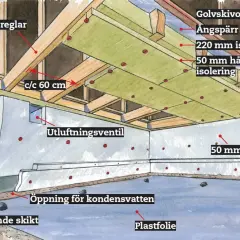 Detaljerad illustration visar hur man isolerar krypgrund med flera lager isolering, ångspärr och plastfolie för att skapa en energieffektiv och fuktsäker konstruktion.