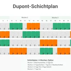 Dupont-Schichtplan zeigt vier Teams mit Tag- und Nachtschichten. Die Ruhezeit zwischen Schichten ist durch graue Felder gekennzeichnet.