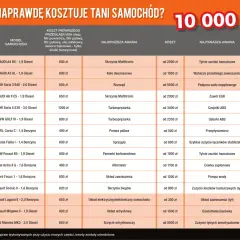 Tabela kosztów napraw samochodów, w tym awarii skrzyni biegów, turbosprężarki czy układu wtryskowego. Sprawdź, ile kosztuje naprawa Twojego auta, nawet jeśli to starszy model.