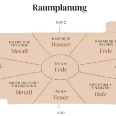 Bagua-Karte zur Raumplanung nach feng shui regeln. Zeigt Lebensbereiche wie Karriere, Familie, Reichtum und deren Elemente.