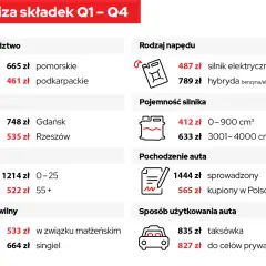 Wykres porównujący składki ubezpieczeniowe w zależności od województwa, miasta, wieku, stanu cywilnego, rodzaju napędu, pojemności silnika, pochodzenia i sposobu użytkowania auta.