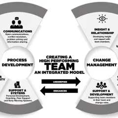 Integrated model for leading effective teams, detailing process development, change management, and key components like communication, meetings, and commitment.