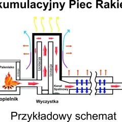Schemat budowy akumulacyjnego pieca rakietowego: palenisko, izolacja, kanał spalinowy, wlot powietrza, wylot spalin.
