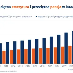 Wykres słupkowy pokazuje wzrost przeciętnej emerytury i wynagrodzenia od 2008 do 2023 roku. Nie ma danych o tym, ile procent wynosi emerytura pomostowa.