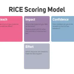 Model RICE Scoring: Reach, Impact, Confidence, Effort. Metoda risk score pomaga ocenić pomysły.