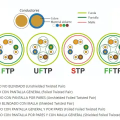 Comparativa visual de cables de red: UTP (sin blindaje) vs FTP (con blindaje general). Muestra la estructura interna de UTP, FTP, UFTP, STP, FFTP y SFTP.