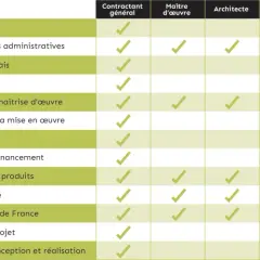 Tableau comparatif des services : le contractant général offre un avantage clé en main, mais l'inconvénient est une facturation unique.