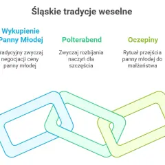 Tradycje weselne na Śląsku: wykupiny, Polterabend i oczepiny. Trzy etapy ślubu połączone jak ogniwa łańcucha.