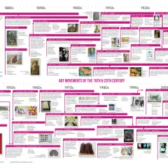 Oś czasu sztuki europejskiej: od impresjonizmu (1870s) po YBAs (2000s), ukazująca ramy czasowe romantyzmu w europie i inne nurty.