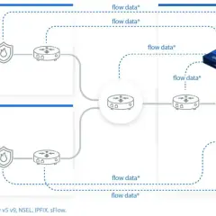 Schemat sieci z dwóch lokalizacji (1 i 2) wysyłających dane o przepływie (flow data) do centrum danych. Urządzenie FLOWCONTROL zarządza ruchem.