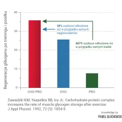 Białko przed czy po treningu? Prawda o oknie anabolicznym!
