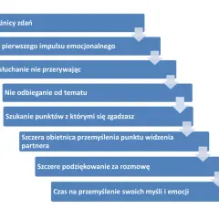 Schemat pokazuje kluczowe etapy efektywnej komunikacji w związku: akceptację różnic, kontrolę emocji, aktywne słuchanie i szukanie porozumienia.
