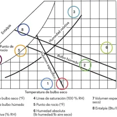 Diagrama psicrométrico que muestra las propiedades del **aire húmedo**, con puntos numerados y líneas de entalpía, humedad relativa y volumen específico.