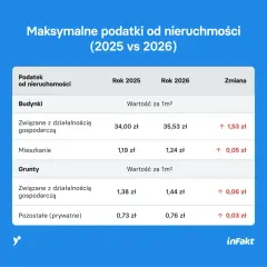 Podatek od nieruchomości 2026: Sprawdź go online i uniknij kar!