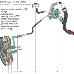 Gdzie jest sprzęgło w samochodzie? Pedał, mechanizm i działanie