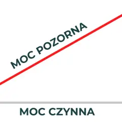 Schemat przedstawia zależności między mocą czynną, bierną i pozorną. Moc pozorna jest wypadkową obu.
