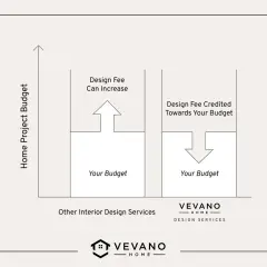 Diagram showing how much does an interior designer cost: one option increases your budget, another credits the fee towards your budget.