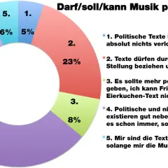 Kreisdiagramm zeigt Meinungen zu politischer Musik. 58% finden, politische und nicht-politische Texte existieren gut nebeneinander. Beispiele für politische Musik sind vielfältig.