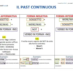 Schema sul past continuous: forme affermativa, negativa e interrogativa con esempi. Si spiega come si forma il suffisso -ing.