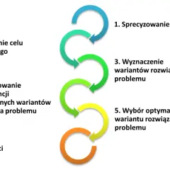 Schemat przedstawia etapy procesu decyzyjnego: od sprecyzowania problemu, przez określenie celu, wyznaczenie wariantów, analizę konsekwencji, wybór optymalnego rozwiązania, aż po analizę wrażliwości.