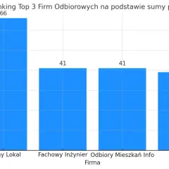 Wykres słupkowy pokazujący ranking firm do odbiorów technicznych mieszkań w Poznaniu.