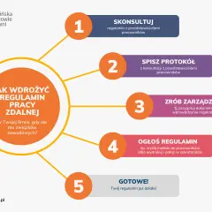 Jak wdrożyć regulamin pracy zdalnej? 5 kroków: konsultacja, protokół, zarządzenie, ogłoszenie i gotowe!