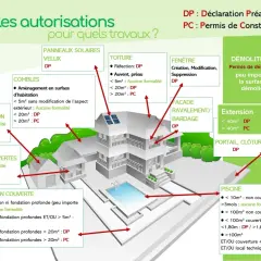 Schéma illustrant les autorisations nécessaires pour divers travaux : **autorisation aménagement local commercial**, extensions, toitures, etc. DP ou PC selon la surface.