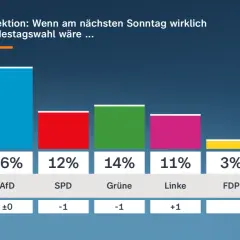 ntv Politbarometer: Projektion einer Bundestagswahl. AfD bei 26%, CDU/CSU bei 25%, Grüne bei 14%, SPD bei 12%, Linke bei 11%, FDP bei 3%, Andere bei 9%.