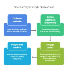 Rozwód a kredyt: Podział mieszkania z hipoteką co musisz wiedzieć?