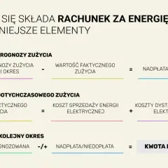 Rozliczenie rachunku za energię: prognoza vs. faktyczne zużycie, koszty sprzedaży i dystrybucji. Dowiedz się, co to pge.