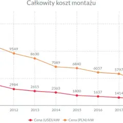 Czy fotowoltaika będzie tanieć? Analiza cen i opłacalności inwestycji