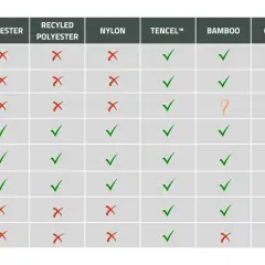Chart comparing properties of various sportswear fabrics like polyester, nylon, Tencel, bamboo, cotton, and merino wool.