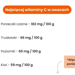 Czarna porzeczka ma najwięcej witaminy C (182 mg/100g), a dalej truskawki, poziomki i kiwi.
