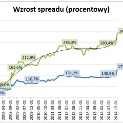 Kredyty frankowe: Od kiedy były popularne i dlaczego?