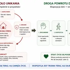 Cykl unikania: napad paniki, unikanie, ulga, zawężanie życia. Droga do wolności: zrozumienie, ekspozycja, nowe doświadczenia, wolność. Objawy ataku paniki to silny lęk.