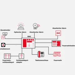 Schema zum Aufbau einer Brandmeldeanlage: Brandmelder, optischer/akustischer Alarm, BMZ, Feuerwehrbedienfeld, Telefonanschluss, Feuerwehr.