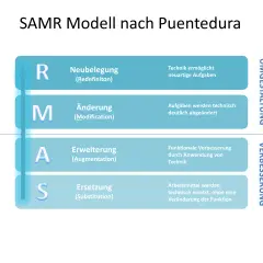 Das SAMR Modell nach Puentedura zeigt vier Stufen: Substitution, Augmentation, Modification und Redefinition.