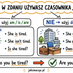 Present simple: kiedy użyć "am/is/are", a kiedy "do/does"? Zobacz przykłady zdań, by zrozumieć ten czas.