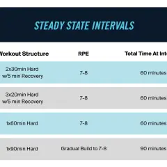 Tabela z propozycjami interwałów biegowych: 2x30 min, 3x20 min, 1x60 min i 1x90 min, z podziałem na czas wysiłku i regeneracji.