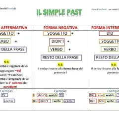 Tabella che illustra la formazione del Simple Past: affermativa, negativa e interrogativa, con esempi.