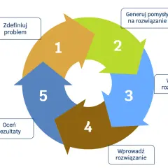 Cykl problem solving: 1. Zdefiniuj problem, 2. Generuj pomysły, 3. Wybierz rozwiązanie, 4. Wprowadź, 5. Oceń rezultaty.