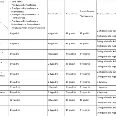 Tabela z wytycznymi dotyczącymi odstępów między donacjami osocza krwi, uwzględniająca poprzednie i obecne rodzaje pobrań.
