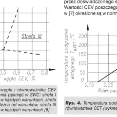 Wykresy pokazują wpływ zawartości węgla i równoważnika CEV na podatność stali, w tym stali C45, do pękania.