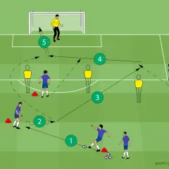 Fußballübung: Spieler 1 passt zu 2, der weiter zu 3 spielt. Ziel ist das Tor, mit verteidigenden Figuren und einem Torwart. Der Fokus liegt auf dem offensiven Mittelfeld.