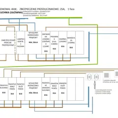 Schemat rozdzielnicy 3 fazowej: główne zabezpieczenia, obwody gniazd (kuchnia, pokoje) i oświetlenia.