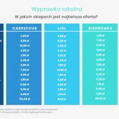 Zeszyty: Ile kosztują i jak oszczędzić na wyprawce szkolnej?