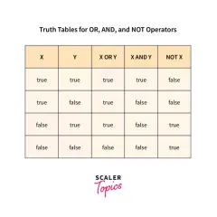 Tabelle di verità per operatori logici SQL: OR, AND, NOT. Mostra come combinare valori booleani.