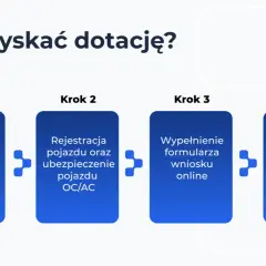 Proces zakupu naszego e-auta: zakup pojazdu, rejestracja i ubezpieczenie, wypełnienie wniosku online, otrzymanie decyzji i wypłata środków.